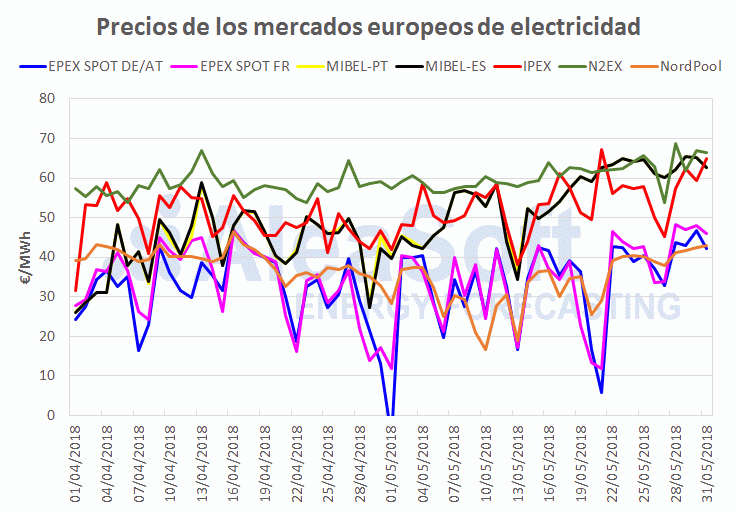 AleaSoft: “El mercado eléctrico español cierra el mes de mayo más caro de la última década”