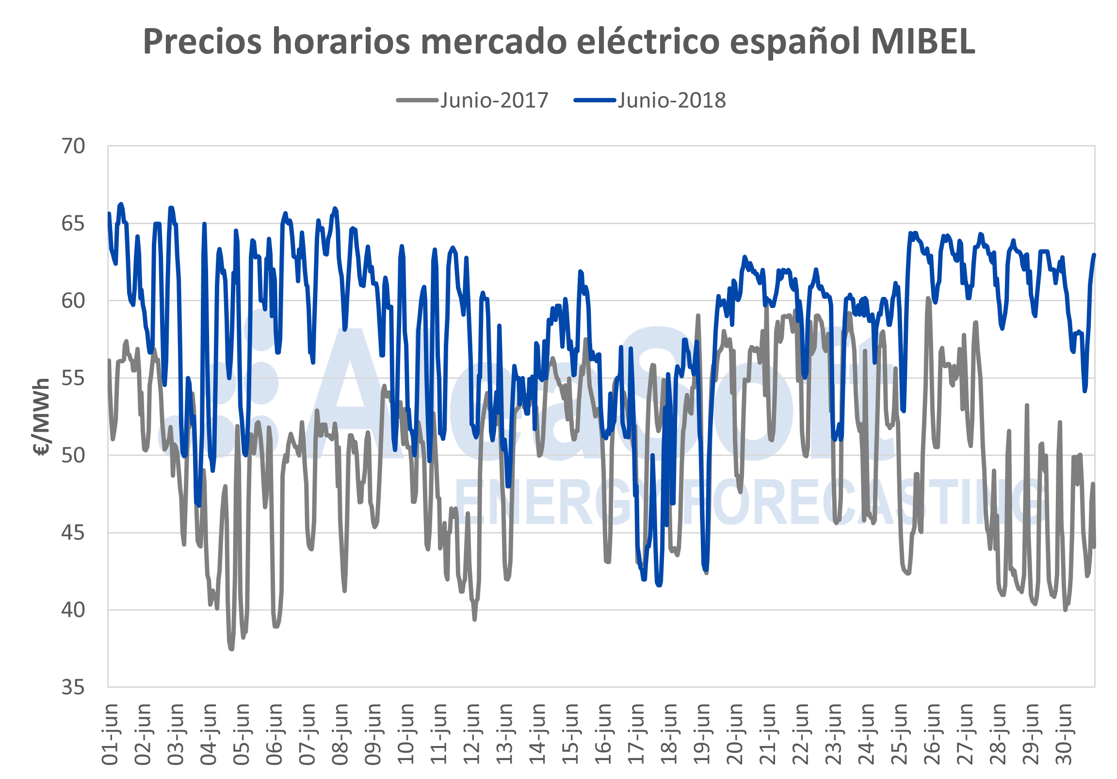 AleaSoft: el mercado eléctrico español cierra el segundo mes de junio más caro de la historia