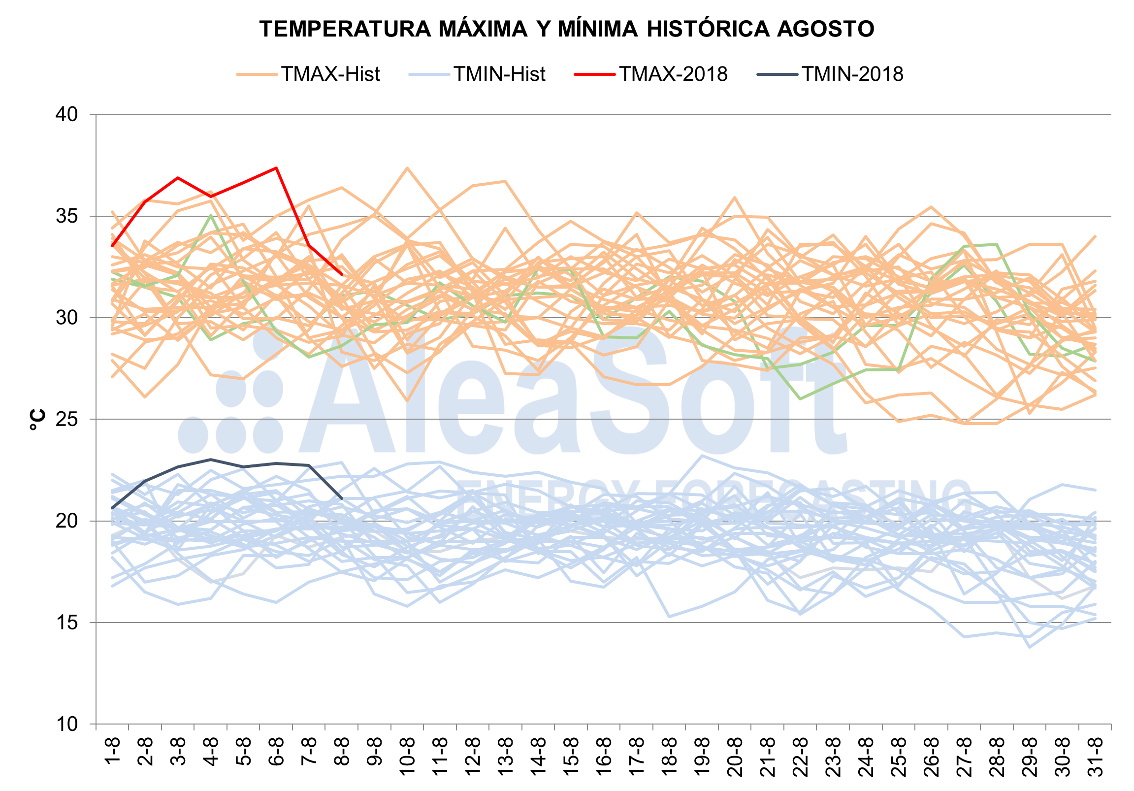 AleaSoft: La ola de calor de inicios de agosto bate record en temperatura, demanda y precios