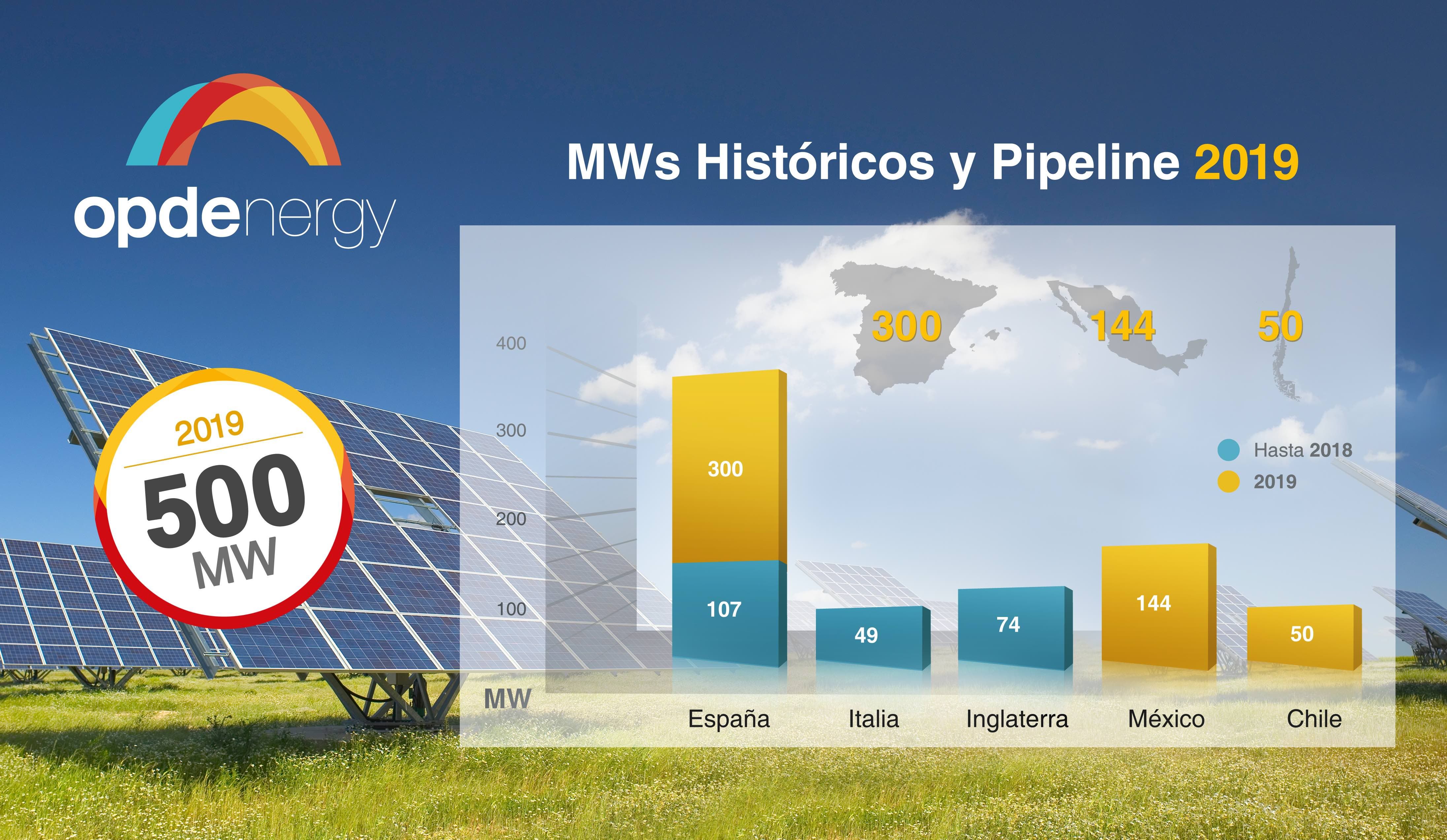 OPDEnergy construirá 500 MW en plantas solares fotovoltaicas ubicadas en España, Chile y México